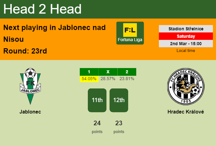 H2H, prediction of Jablonec vs Hradec Králové with odds, preview, pick, kick-off time 02-03-2024 - Fortuna Liga