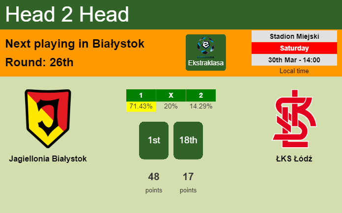 H2H, prediction of Jagiellonia Białystok vs ŁKS Łódź with odds, preview, pick, kick-off time 30-03-2024 - Ekstraklasa