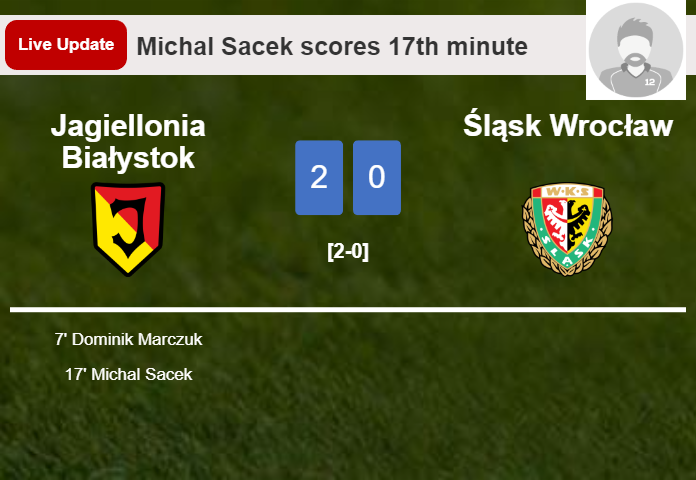 LIVE UPDATES. Jagiellonia Białystok scores again over Śląsk Wrocław with a goal from Michal Sacek in the 17th minute and the result is 2-0