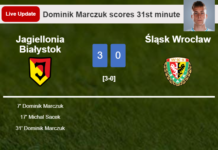 LIVE UPDATES. Jagiellonia Białystok scores again over Śląsk Wrocław with a goal from Dominik Marczuk in the 31st minute and the result is 3-0
