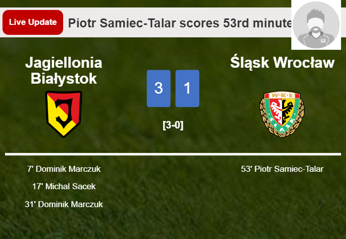 LIVE UPDATES. Śląsk Wrocław extends the lead over Jagiellonia Białystok with a goal from Piotr Samiec-Talar in the 53rd minute and the result is 1-3