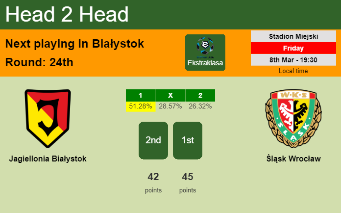 H2H, prediction of Jagiellonia Białystok vs Śląsk Wrocław with odds, preview, pick, kick-off time 08-03-2024 - Ekstraklasa
