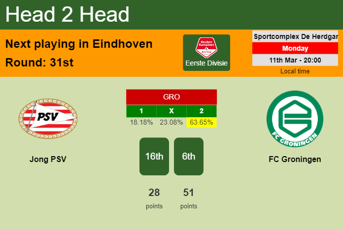 H2H, prediction of Jong PSV vs FC Groningen with odds, preview, pick, kick-off time 11-03-2024 - Eerste Divisie