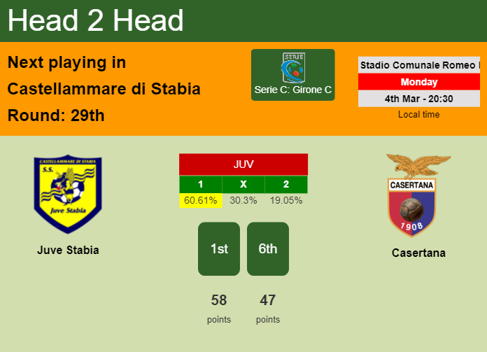 H2H, prediction of Juve Stabia vs Casertana with odds, preview, pick, kick-off time 04-03-2024 - Serie C: Girone C