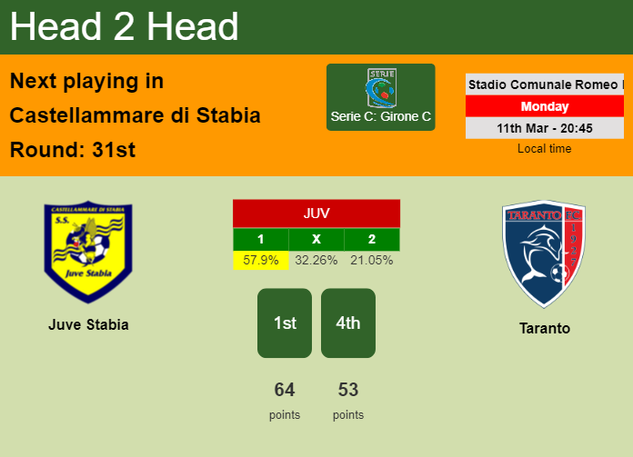 H2H, prediction of Juve Stabia vs Taranto with odds, preview, pick, kick-off time 11-03-2024 - Serie C: Girone C