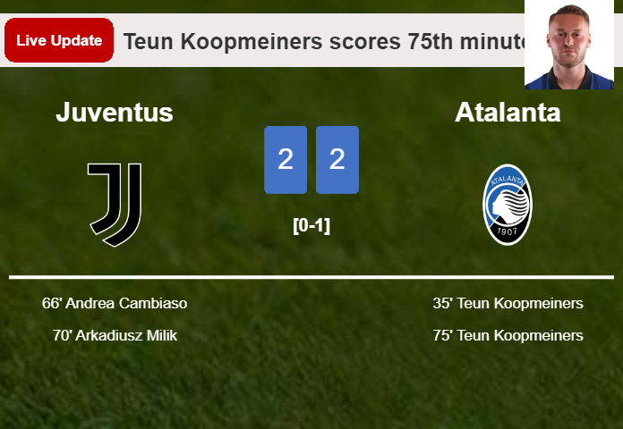 LIVE UPDATES. Atalanta draws Juventus with a goal from Teun Koopmeiners in the 75th minute and the result is 2-2