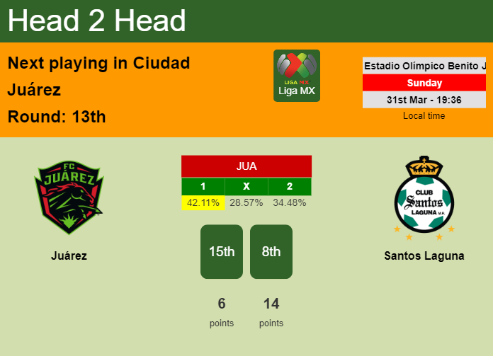 H2H, prediction of Juárez vs Santos Laguna with odds, preview, pick, kick-off time 31-03-2024 - Liga MX