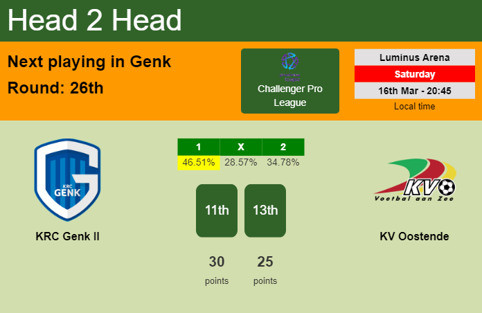 H2H, prediction of KRC Genk II vs KV Oostende with odds, preview, pick, kick-off time 16-03-2024 - Challenger Pro League