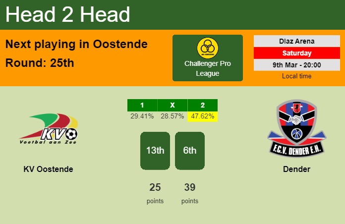 H2H, prediction of KV Oostende vs Dender with odds, preview, pick, kick-off time 09-03-2024 - Challenger Pro League
