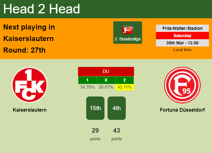 H2H, prediction of Kaiserslautern vs Fortuna Düsseldorf with odds, preview, pick, kick-off time 30-03-2024 - 2. Bundesliga