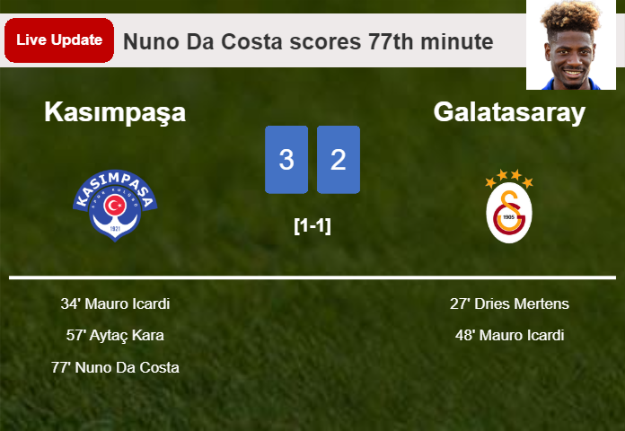LIVE UPDATES. Kasımpaşa takes the lead over Galatasaray with a goal from Nuno Da Costa in the 77th minute and the result is 3-2