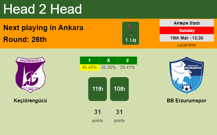 H2H, prediction of Keçiörengücü vs BB Erzurumspor with odds, preview, pick, kick-off time 10-03-2024 - 1. Lig