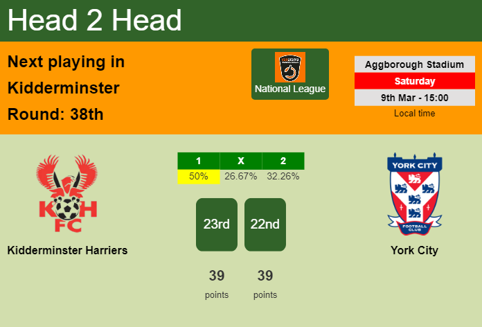 H2H, prediction of Kidderminster Harriers vs York City with odds, preview, pick, kick-off time 09-03-2024 - National League