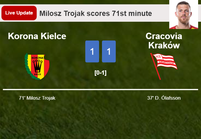 LIVE UPDATES. Korona Kielce draws Cracovia Kraków with a goal from Milosz Trojak in the 71st minute and the result is 1-1