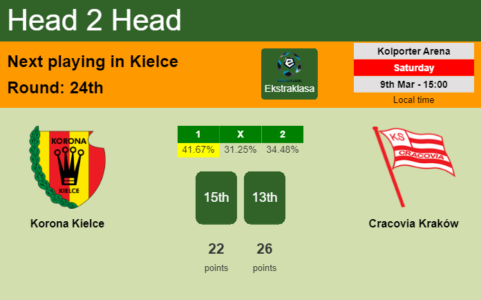 H2H, prediction of Korona Kielce vs Cracovia Kraków with odds, preview, pick, kick-off time 09-03-2024 - Ekstraklasa