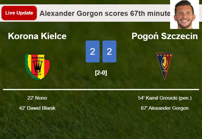 LIVE UPDATES. Pogoń Szczecin draws Korona Kielce with a goal from Alexander Gorgon in the 67th minute and the result is 2-2