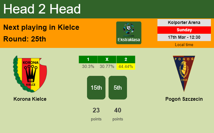 H2H, prediction of Korona Kielce vs Pogoń Szczecin with odds, preview, pick, kick-off time 17-03-2024 - Ekstraklasa