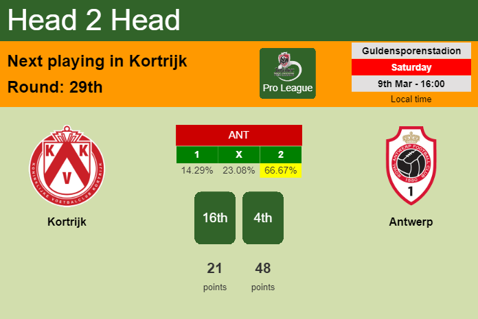 H2H, prediction of Kortrijk vs Antwerp with odds, preview, pick, kick-off time 09-03-2024 - Pro League