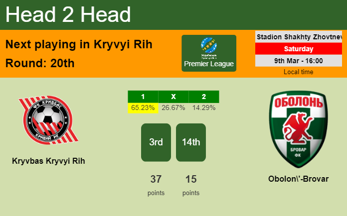H2H, prediction of Kryvbas Kryvyi Rih vs Obolon'-Brovar with odds, preview, pick, kick-off time 09-03-2024 - Premier League