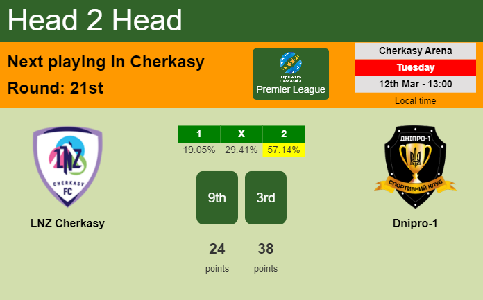 H2H, prediction of LNZ Cherkasy vs Dnipro-1 with odds, preview, pick, kick-off time 12-03-2024 - Premier League
