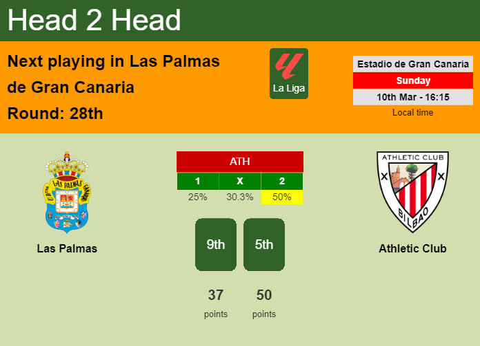 H2H, prediction of Las Palmas vs Athletic Club with odds, preview, pick, kick-off time 10-03-2024 - La Liga