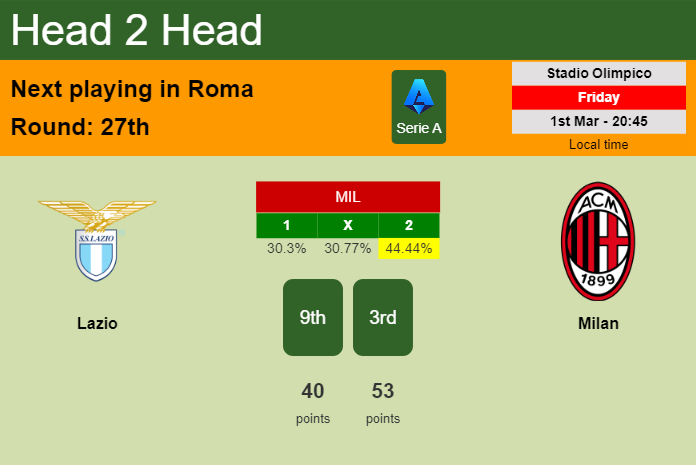 H2H, prediction of Lazio vs Milan with odds, preview, pick, kick-off time 01-03-2024 - Serie A