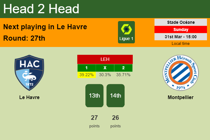 H2H, prediction of Le Havre vs Montpellier with odds, preview, pick, kick-off time 31-03-2024 - Ligue 1