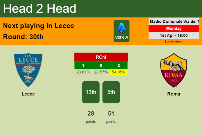 H2H, prediction of Lecce vs Roma with odds, preview, pick, kick-off time 01-04-2024 - Serie A