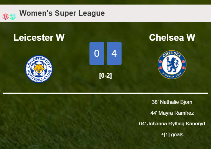 Chelsea tops Leicester 4-0 after playing a incredible match