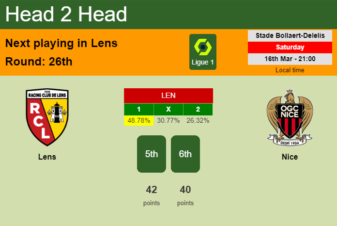 H2H, prediction of Lens vs Nice with odds, preview, pick, kick-off time 16-03-2024 - Ligue 1