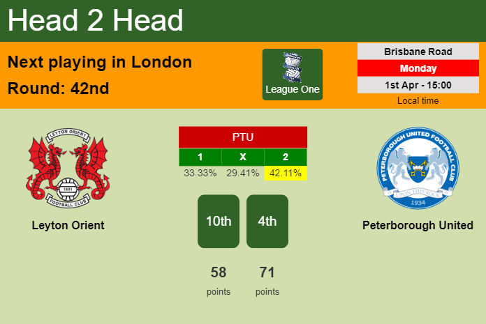 H2H, prediction of Leyton Orient vs Peterborough United with odds, preview, pick, kick-off time 01-04-2024 - League One