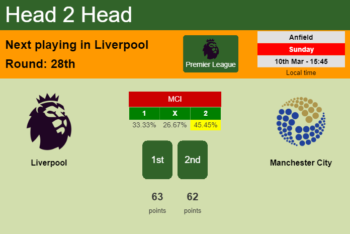 H2H, prediction of Liverpool vs Manchester City with odds, preview, pick, kick-off time 10-03-2024 - Premier League
