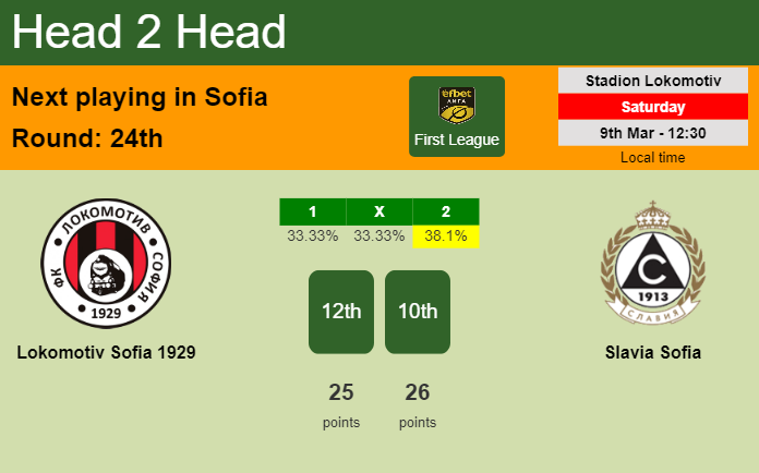 H2H, prediction of Lokomotiv Sofia 1929 vs Slavia Sofia with odds, preview, pick, kick-off time 09-03-2024 - First League
