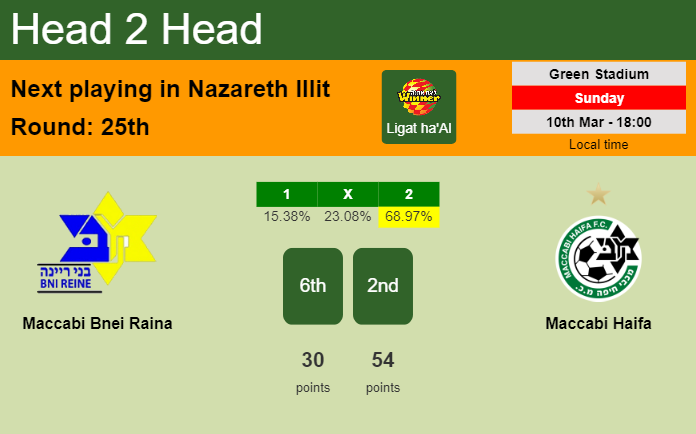 H2H, prediction of Maccabi Bnei Raina vs Maccabi Haifa with odds, preview, pick, kick-off time 10-03-2024 - Ligat ha'Al