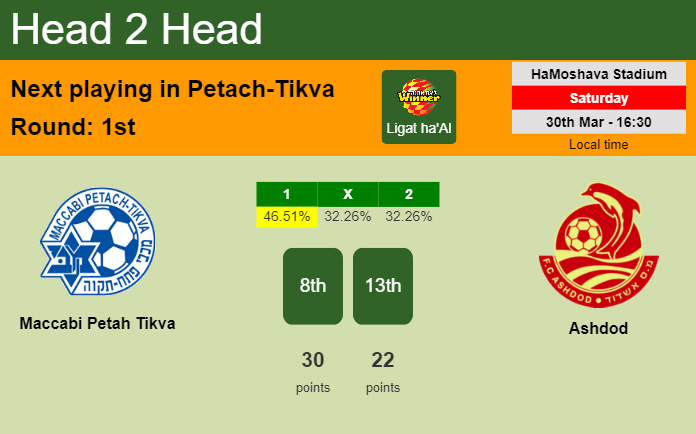 H2H, prediction of Maccabi Petah Tikva vs Ashdod with odds, preview, pick, kick-off time 30-03-2024 - Ligat ha'Al