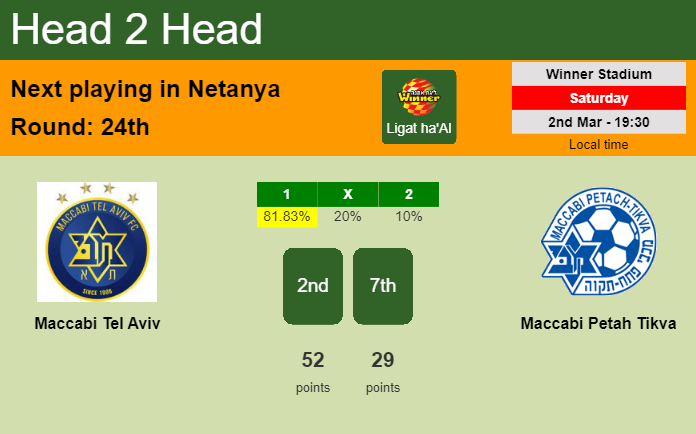 H2H, prediction of Maccabi Tel Aviv vs Maccabi Petah Tikva with odds, preview, pick, kick-off time 02-03-2024 - Ligat ha'Al