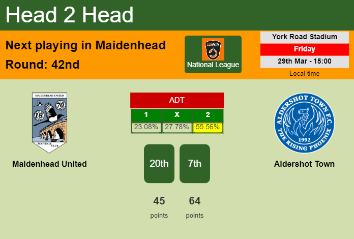 H2H, prediction of Maidenhead United vs Aldershot Town with odds, preview, pick, kick-off time 29-03-2024 - National League