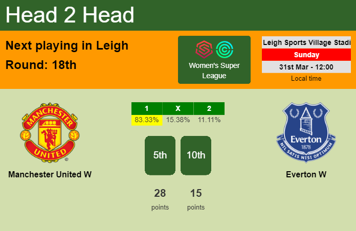 H2H, prediction of Manchester United W vs Everton W with odds, preview, pick, kick-off time 31-03-2024 - Women's Super League