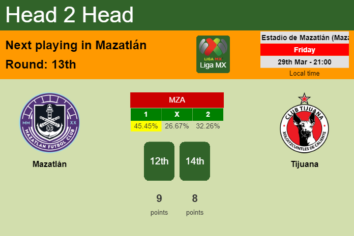 H2H, prediction of Mazatlán vs Tijuana with odds, preview, pick, kick-off time 29-03-2024 - Liga MX