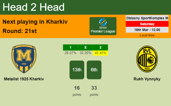 H2H, prediction of Metalist 1925 Kharkiv vs Rukh Vynnyky with odds, preview, pick, kick-off time 16-03-2024 - Premier League