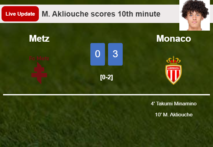 LIVE UPDATES. Monaco scores again over Metz with a goal from M. Akliouche in the 10th minute and the result is 2-0