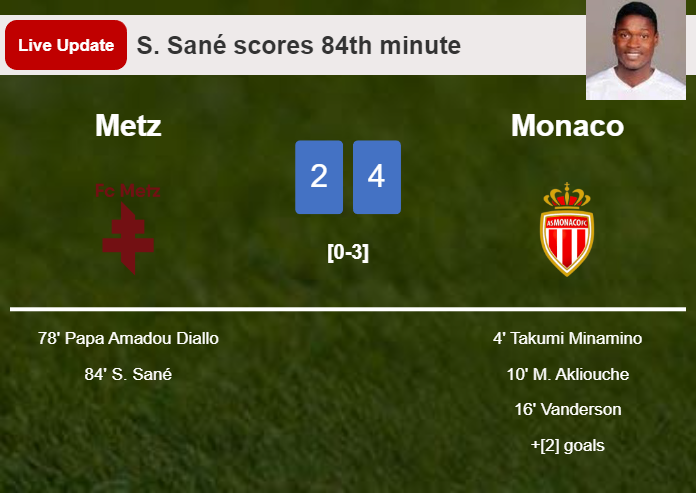 LIVE UPDATES. Metz extends the lead over Monaco with a goal from S. Sané in the 84th minute and the result is 2-4