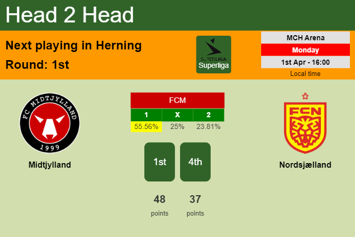 H2H, prediction of Midtjylland vs Nordsjælland with odds, preview, pick, kick-off time 01-04-2024 - Superliga
