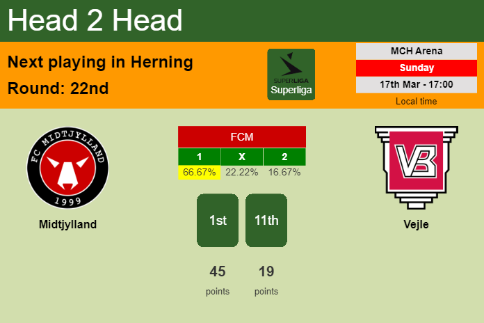 H2H, prediction of Midtjylland vs Vejle with odds, preview, pick, kick-off time 17-03-2024 - Superliga