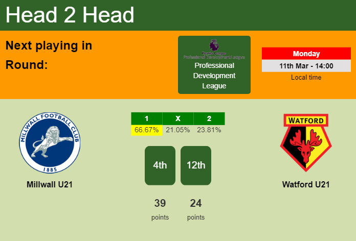 H2H, prediction of Millwall U21 vs Watford U21 with odds, preview, pick, kick-off time - Professional Development League