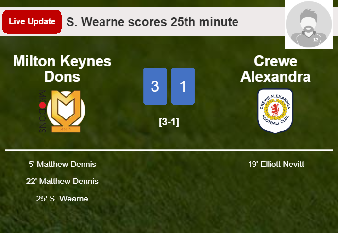 LIVE UPDATES. Milton Keynes Dons scores again over Crewe Alexandra with a goal from S. Wearne in the 25th minute and the result is 3-1
