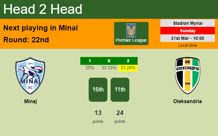 H2H, prediction of Minaj vs Oleksandria with odds, preview, pick, kick-off time 31-03-2024 - Premier League