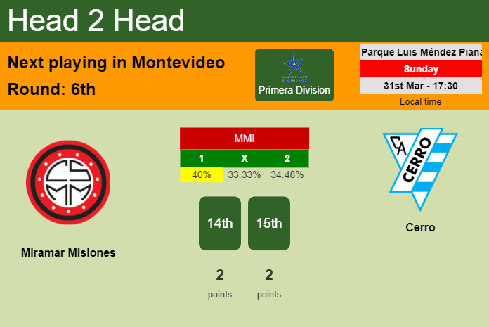 H2H, prediction of Miramar Misiones vs Cerro with odds, preview, pick, kick-off time 31-03-2024 - Primera Division