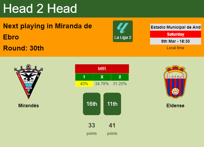 H2H, prediction of Mirandés vs Eldense with odds, preview, pick, kick-off time 09-03-2024 - La Liga 2