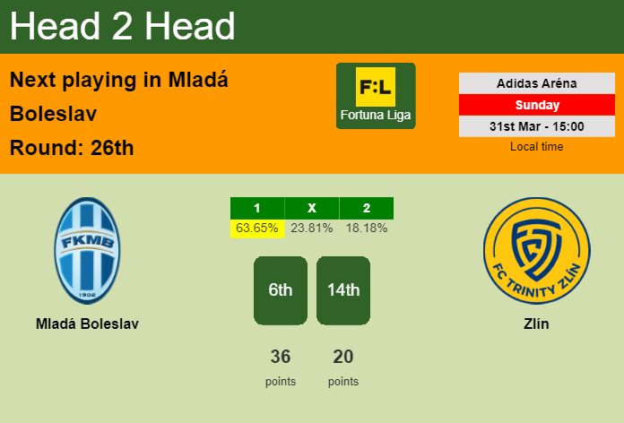 H2H, prediction of Mladá Boleslav vs Zlín with odds, preview, pick, kick-off time 31-03-2024 - Fortuna Liga